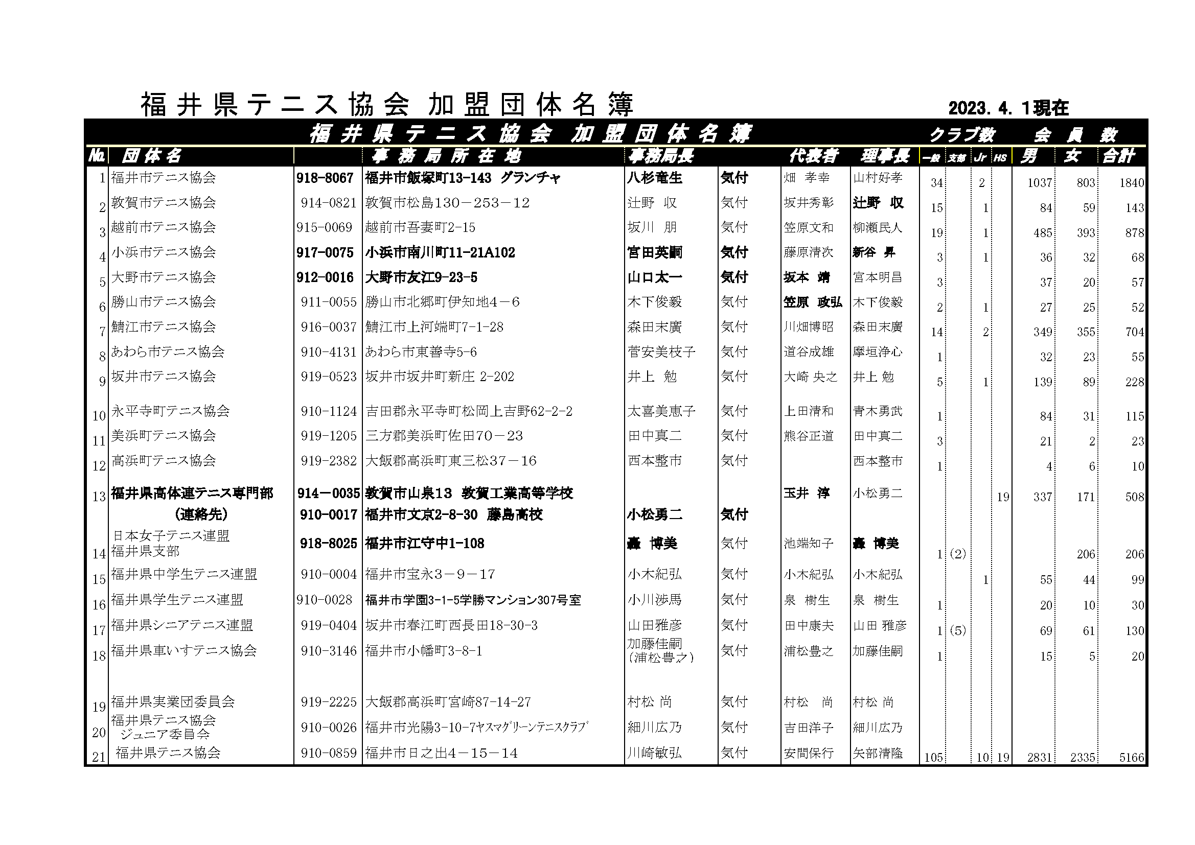 福井県テニス協会組織図